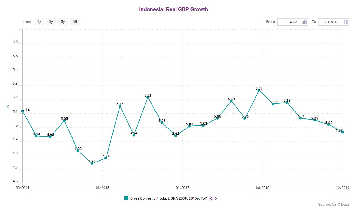 Indonesia: Real GDP Growth Q4-2019 | CEIC